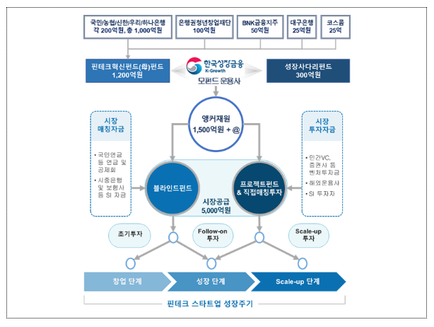 금융위, 핀테크 투자 생태계 활성화 나선다