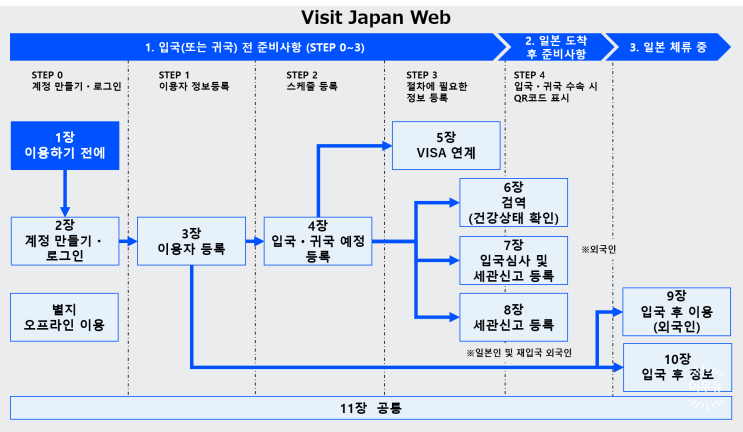  일본 입국 신고서 작성 비짓재팬 웹 등록방법 동반가족 입국심사