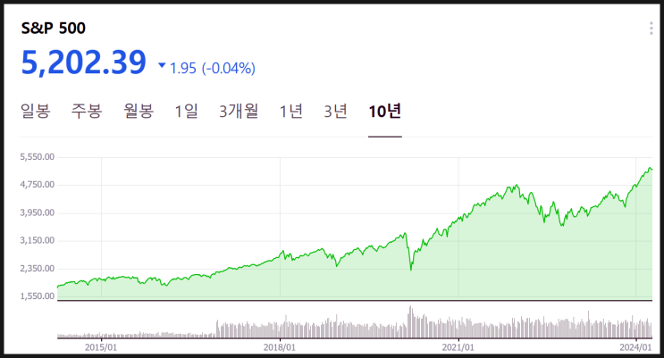  미국 주가 4대 지수 : S&P 500, 나스닥 100, 다우존스, 러셀 2000