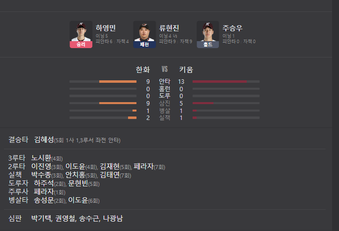 두산전 역전패. <b>류현진</b> 데뷔 <b>최다 실점</b>. 뒷심이 사라졌다.