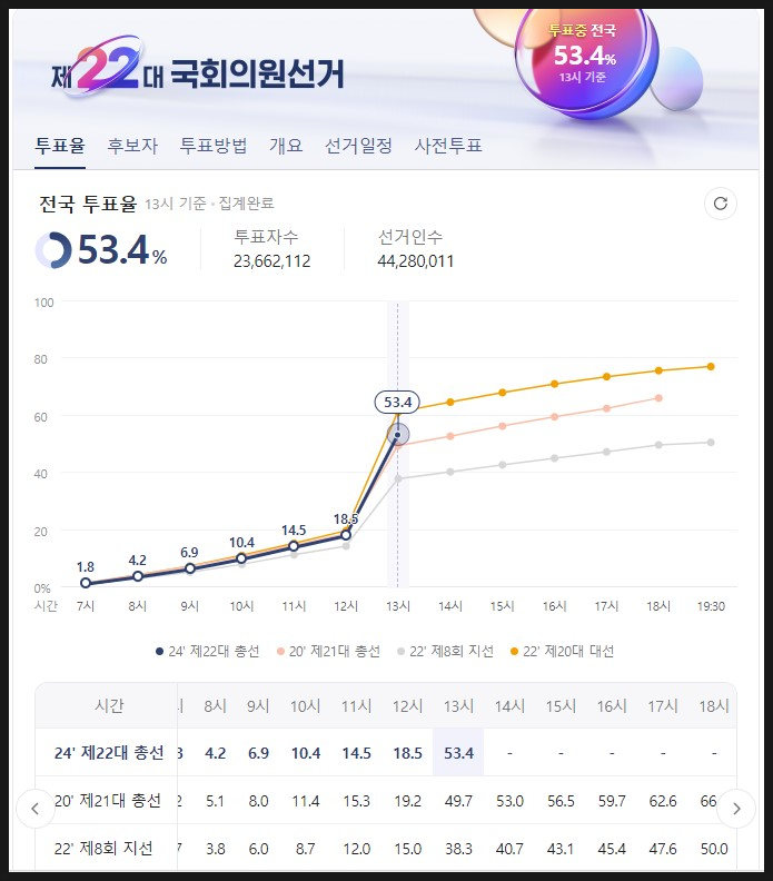 <b>22대 총선 투표율</b> 예상, 투표율의 불편한 진실