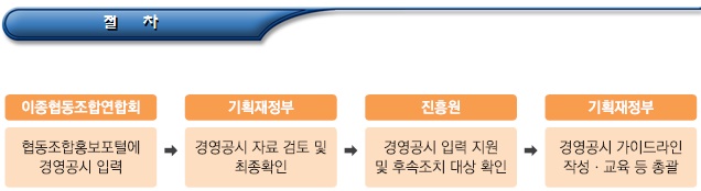 이종협동조합연합회 경영공시 방법 이종협동조합연합회 경영공시 방법