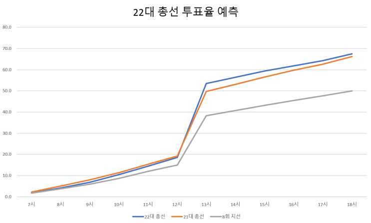 22대 <b>총선</b> 오후들어 <b>투표율</b> 추락