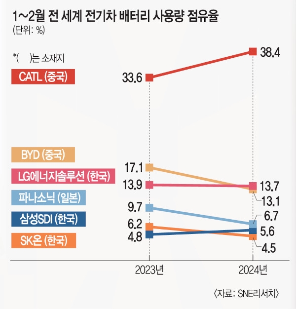 전기차 침체기 두 얼굴… K배터리 울고, 中 웃고 전기차 침체기 두 얼굴… K배터리 울고, 中 웃고