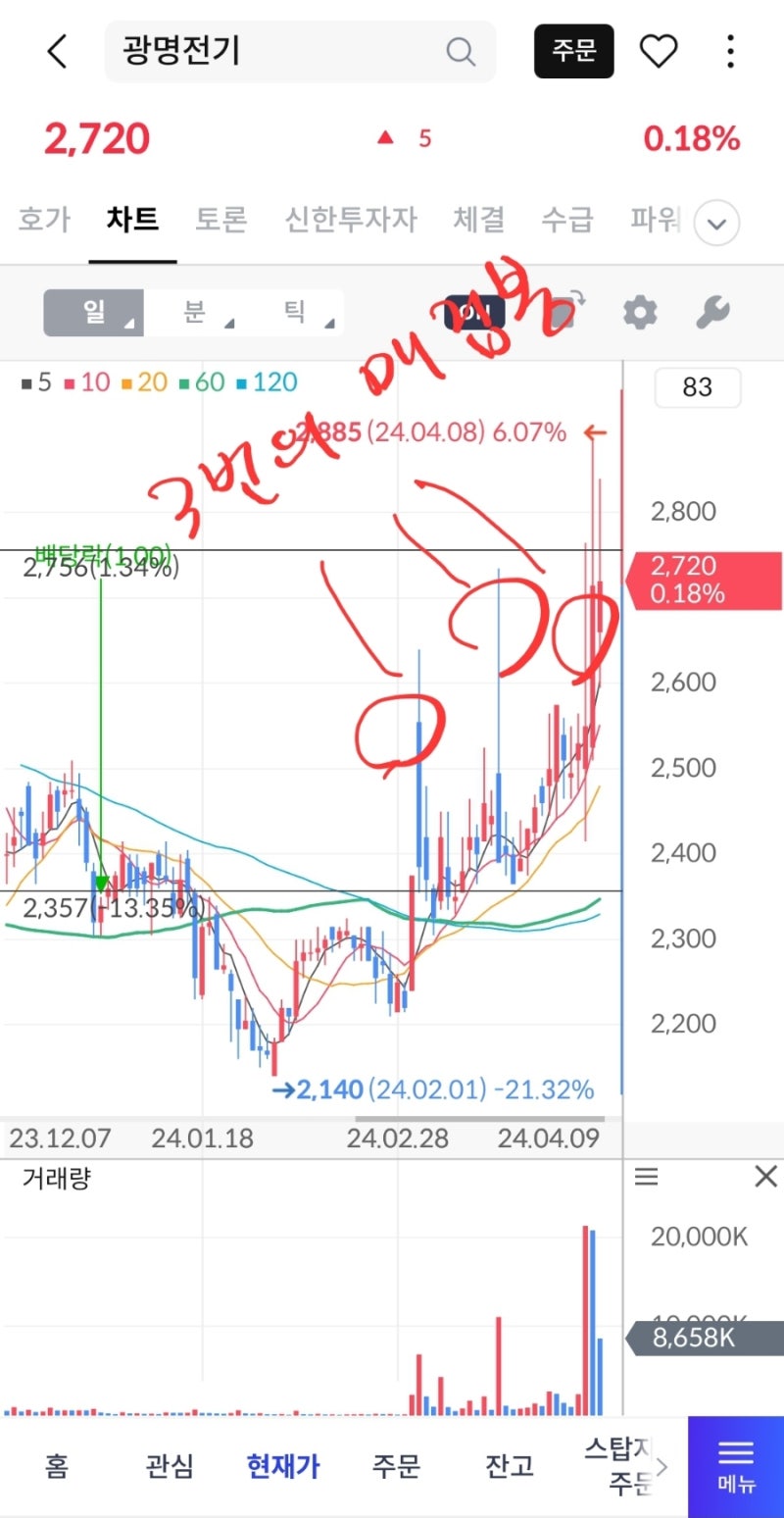 광명전기 주가 전망, 롯데손해보험 주가 전망 (차트분석) : 네이버 블로그