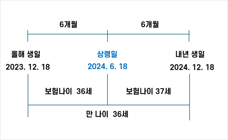 보험나이 계산 방법, 보험나이 계산기 활용 안해도 됩니다.