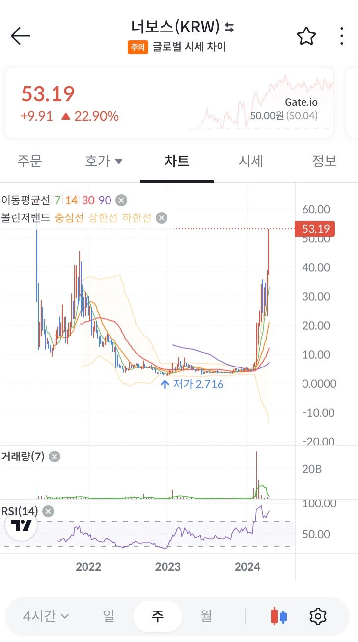 너보스 코인 빗썸 급등 원인 및 시세 호재 전망 분석 : 네이버 블로그