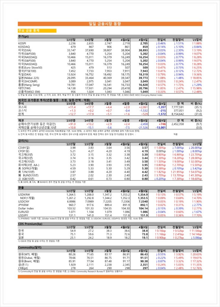 금융시장동향(24.04.09), 금융위원회