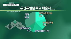 6월 청정수소 시장 개설…두산퓨얼셀, 올해 매출 2배 뛴다 6월 청정수소 시장 개설…두산퓨얼셀, 올해 매출 2배 뛴다