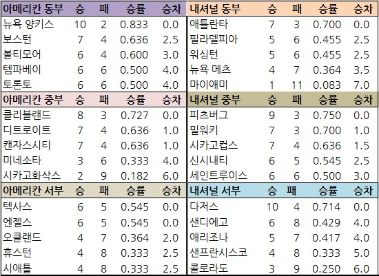 이정후 2안타 <b>김하성</b> <b>무안타</b> 스즈키 3안타 팀순위및 목요일... 