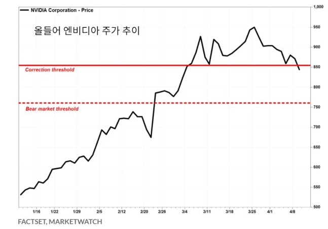 애플처럼 조정장 들어선 엔비디아…전 고점 대비 10% 이상 하락 애플처럼 조정장 들어선 엔비디아…전 고점 대비 10% 이상 하락