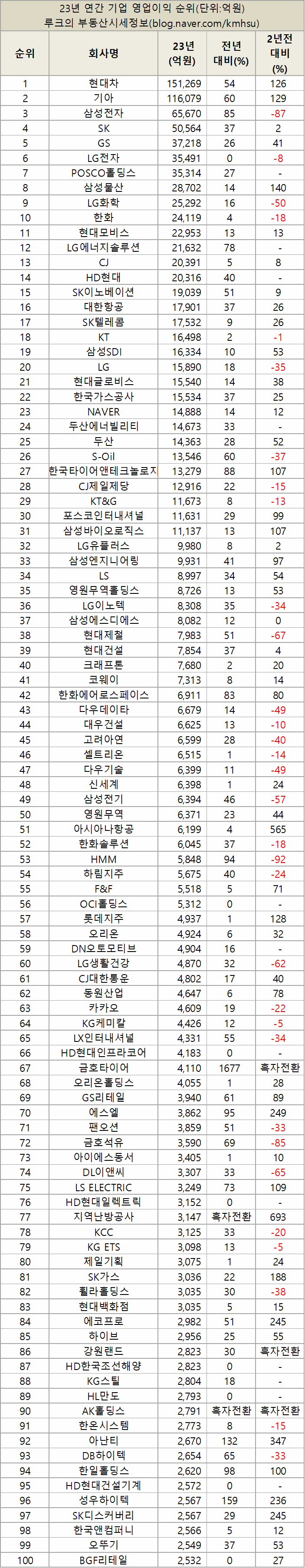 23년 기업 영업이익 순위_240410 : 네이버 블로그