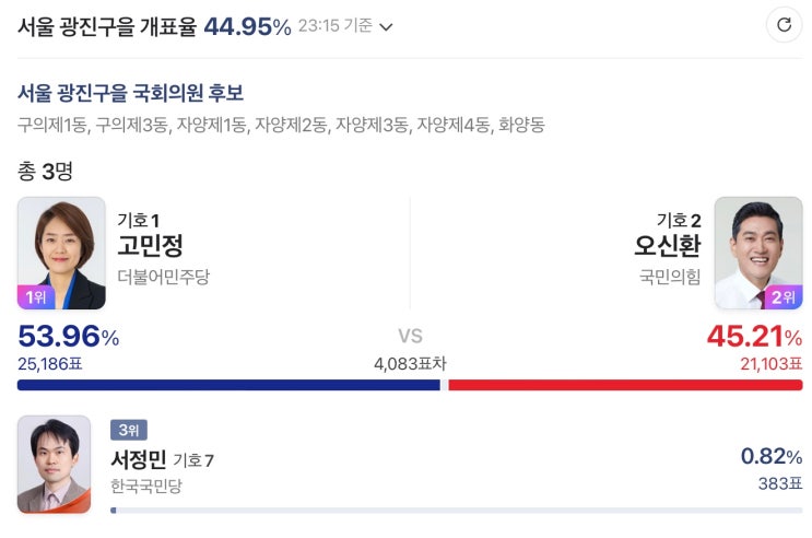 제<b>22대 국회의원</b>선거 광진구을 후보 <b>당선자</b>는?