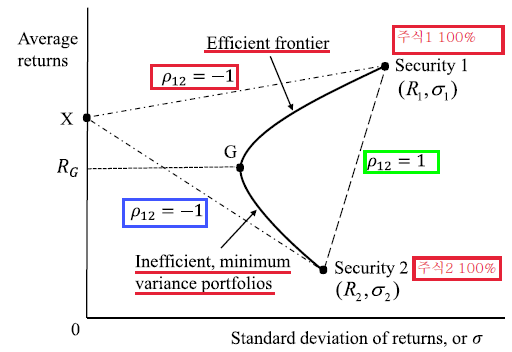 [1] 해리 마코위츠(Harry Markowitz)의 현대 포트폴리오 이론(Modern Portfolio Theory ...