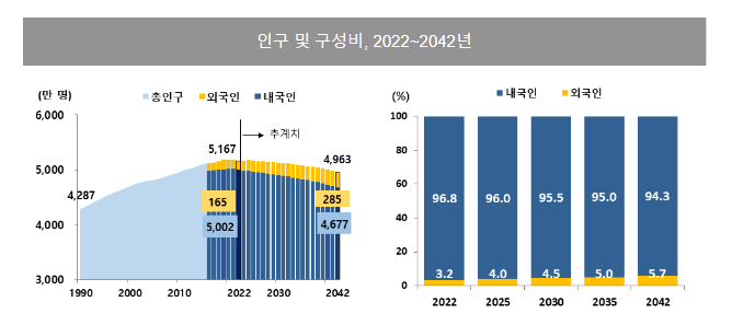 2022년 기준 장래인구추계를 반영한 내·외국인 인구추계: 2022~2042년 2022년 기준 장래인구추계를 반영한 내·외국인 인구추계: 2022~2042년
