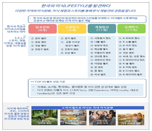 농식품부, 케이(K)-미식 벨트 관광상품 개발 민간 공모 농식품부, 케이(K)-미식 벨트 관광상품 개발 민간 공모