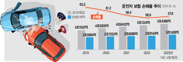 변호사비용 2억 보장하던 운전자보험…손해율 4년 만에 상승 변호사비용 2억 보장하던 운전자보험…손해율 4년 만에 상승
