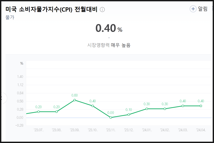  소비자물가지수(CPI) 발표 후 금리현황