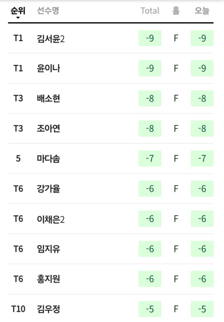 메디힐한국일보<b>챔피언십</b>1라운드  <b>윤이나</b> 공동선두에 올라