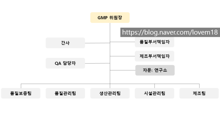  GMP 문서 part 2(일반관리 기준서: GMP 위원회 SOP)