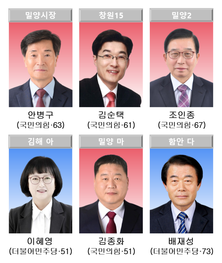 [다바뉴스] 경남 6곳 재·보궐… <b>밀양시장</b>에 국민의힘 <b>안병구</b>