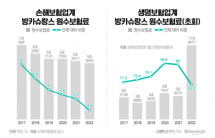 "수익성 도움 안 돼" 예견된 방카슈랑스의 몰락? "수익성 도움 안 돼" 예견된 방카슈랑스의 몰락?