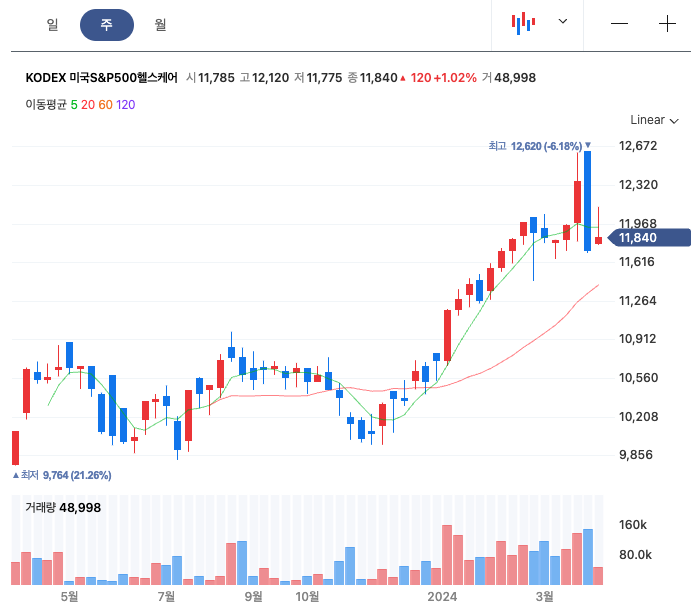 미국 헬스케어 섹터 ETF "KODEX 미국S&P500헬스케어"에 투자해 볼까? 미국 헬스케어 섹터 ETF "KODEX 미국S&P500헬스케어"에 투자해 볼까?