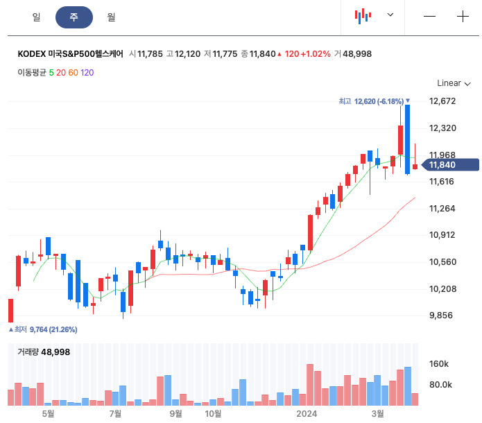 미국 헬스케어 섹터 ETF "KODEX 미국S&P500헬스케어"에 투자해 볼까?