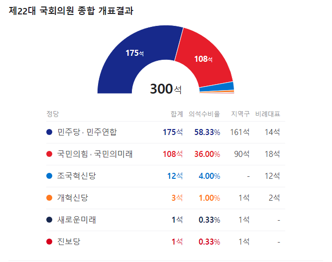  22대 국회의원 선거 리뷰(1) 정당별 결과 분석 - 더불어민주당, 국민의힘