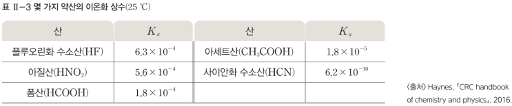  화학 2 - 산 염기 평형