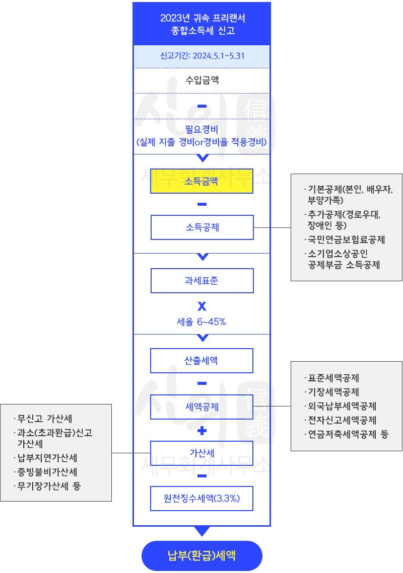프리랜서 종합소득세 신고 과정 단계 인포그래픽