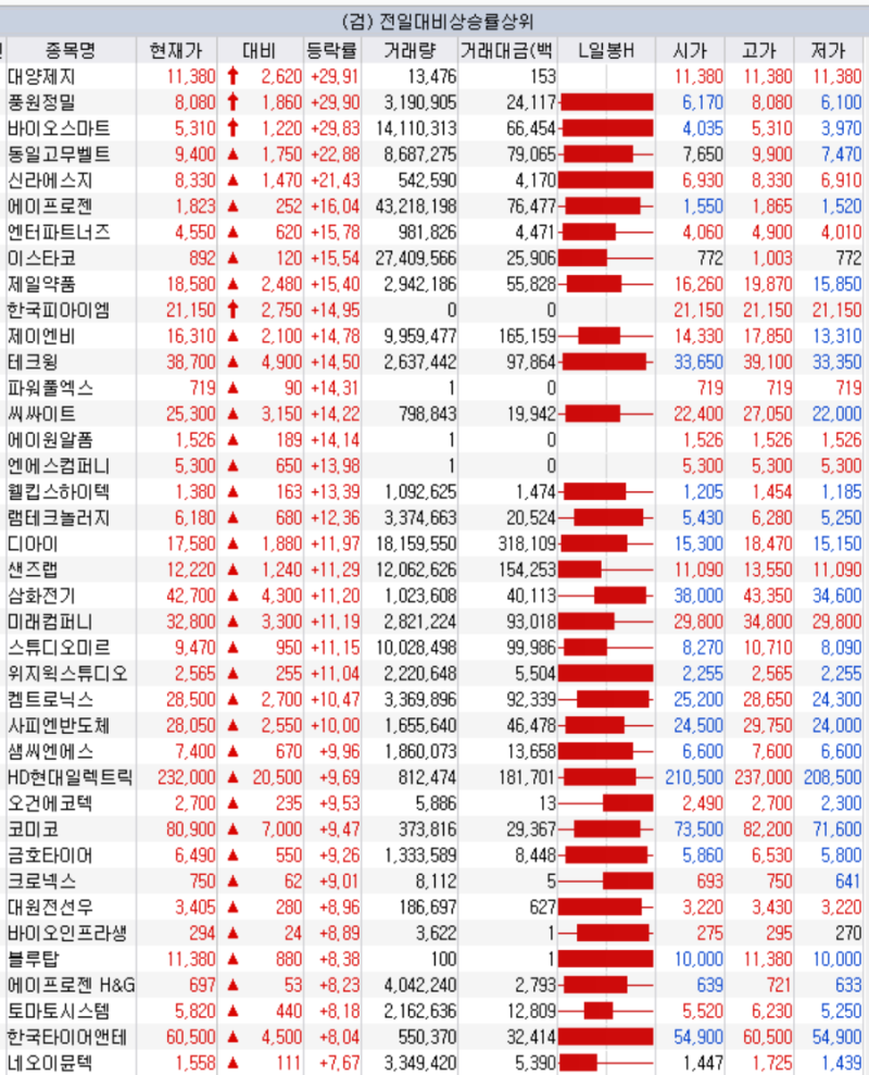 오늘 주식시황 (4월 11일) 상승 하락 종목 상한가 바이오스마트 주가 : 네이버 블로그
