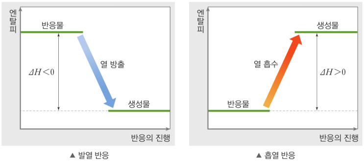  화학 2 - 반응엔탈피