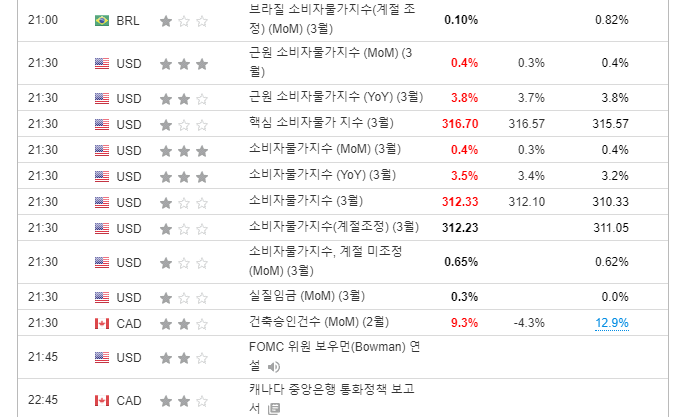  미국 CPI 증가 및 야권 200석 실패에 잠못 이룬 밤