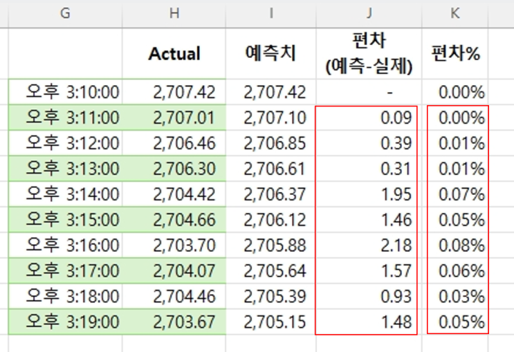  엑셀로 향후 (5~10분, 2-3일) 주가지수를 예측해보고, 실제값과 비교해 보기