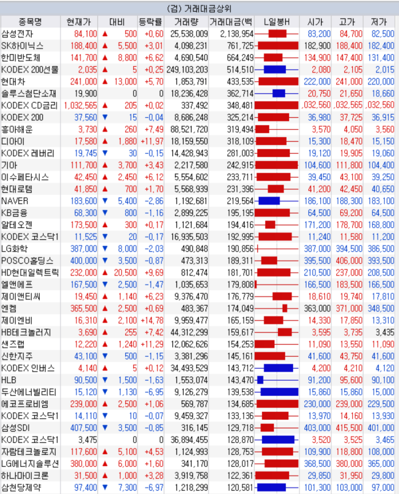 오늘 주식시황 (4월 11일) 상승 하락 종목 상한가 바이오스마트 주가 : 네이버 블로그