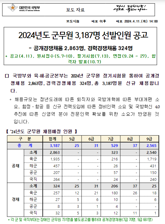 2024년도 군무원 3,187명 선발인원 공고