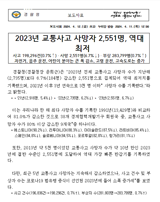 2023년 교통사고 사망자 2,551명, 역대 최저 2023년 교통사고 사망자 2,551명, 역대 최저