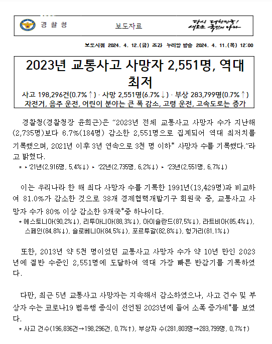 2023년 교통사고 사망자 2,551명, 역대 최저