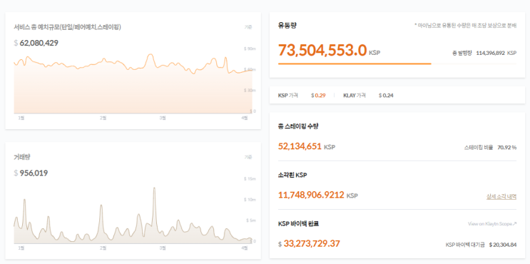  [디지털 자산] 24년 3월 클레이스왑(KSP) 스테이킹 시세 현황 및 전망 / SSX 코인 SSG 코인 전환불가 현상