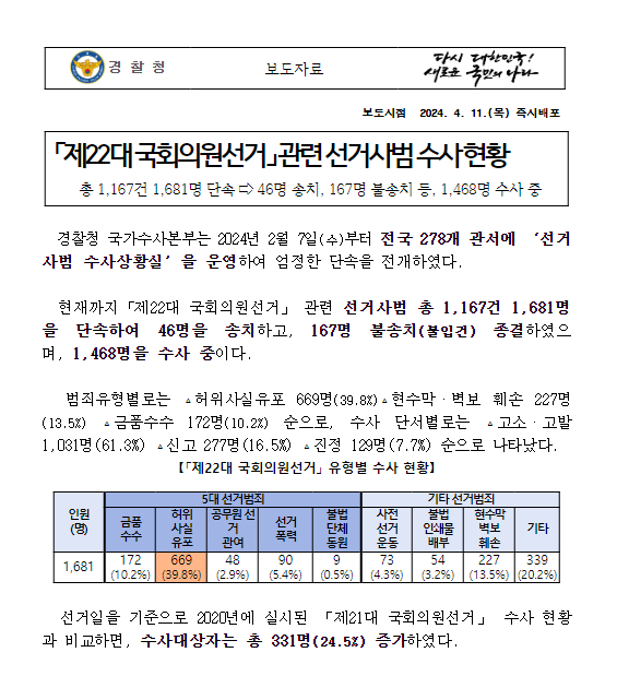 「제22대 국회의원선거」 관련 선거사범 수사 현황