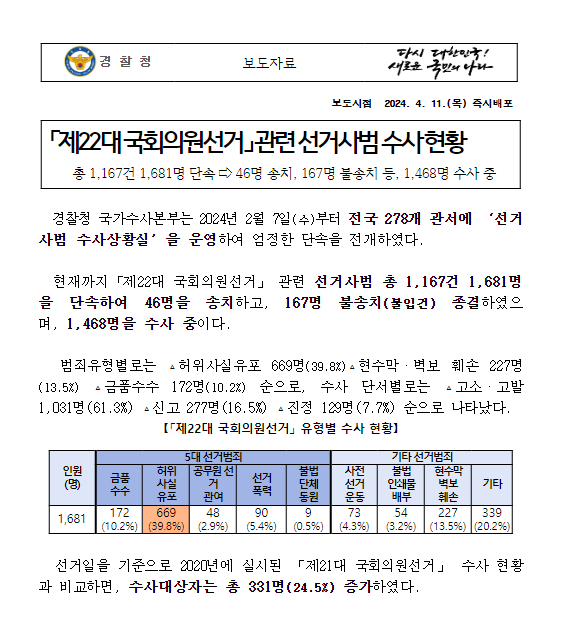 「제22대 국회의원선거」 관련 선거사범 수사 현황 「제22대 국회의원선거」 관련 선거사범 수사 현황