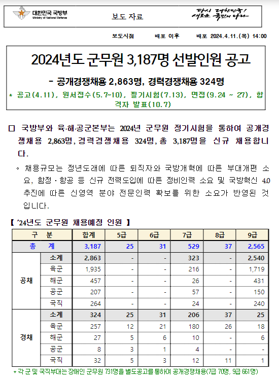 2024년도 군무원 3,187명 선발인원 공고 2024년도 군무원 3,187명 선발인원 공고