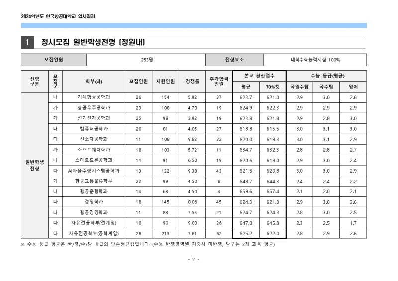 항공기의 가끔 등급에 대한 항공 및 올해의 통과 전략