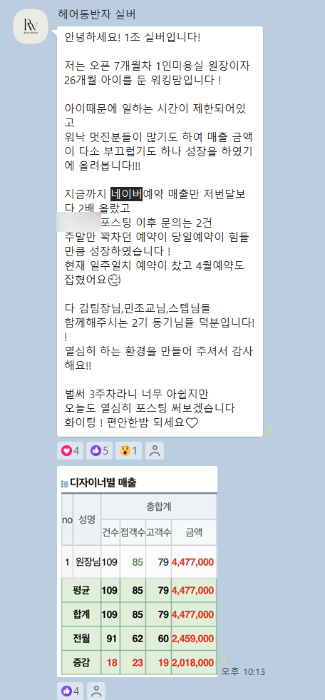  미용실 마케팅, 매출액 전월대비 300만 원 늘었어요.