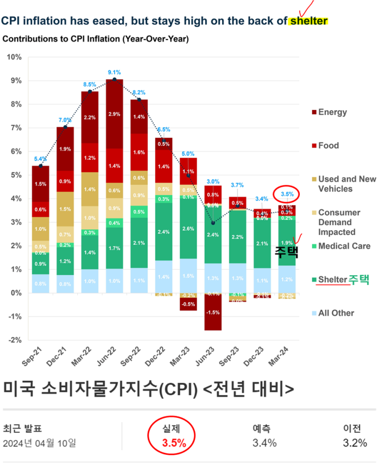  미국 3월 CPI(소비자물가지수) +3.5%, 주택가격이 인플레이션 주도
