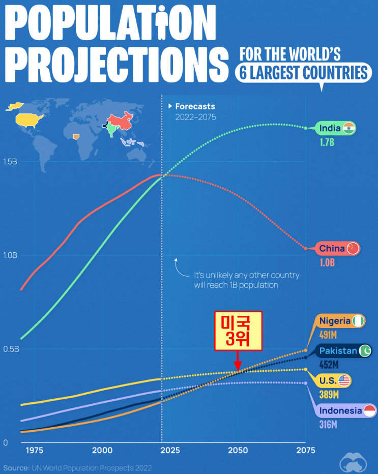  2075년 예측 : 세계 최대 인구 6개국