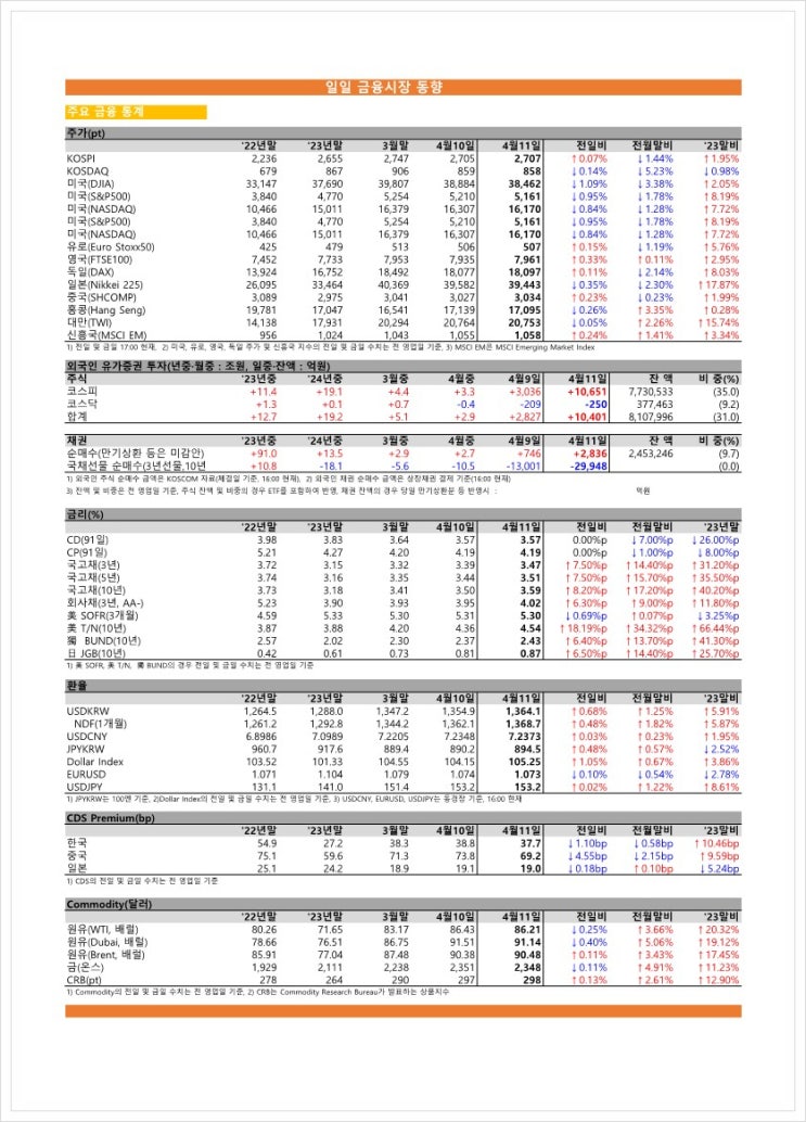  금융시장동향(24.04.11), 금융위원회
