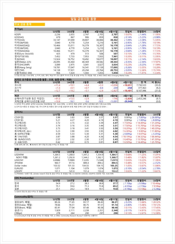 금융시장동향(24.04.11), 금융위원회