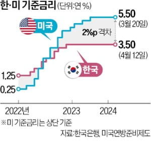 "금리인하 깜빡이 아직…하반기도 예단 어렵다"